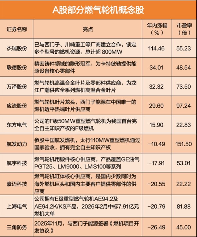 三年涨价300%!AI电荒引爆燃气轮机 A股核心标的曝光