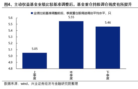 兴证策略:业绩比较基准调整,会影响市场风格吗